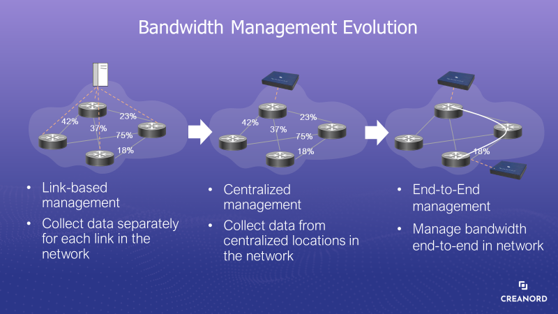 Bandwidth Management Evolution