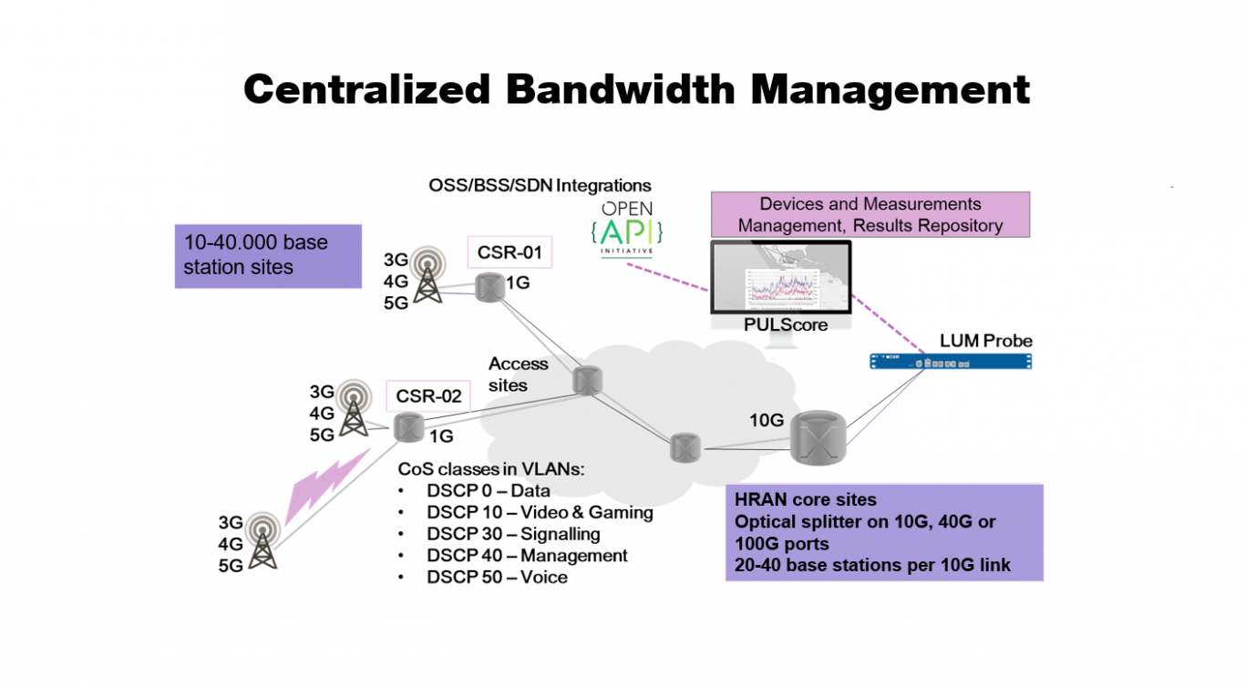 Centralized Bandwidth Management using Creanord solution