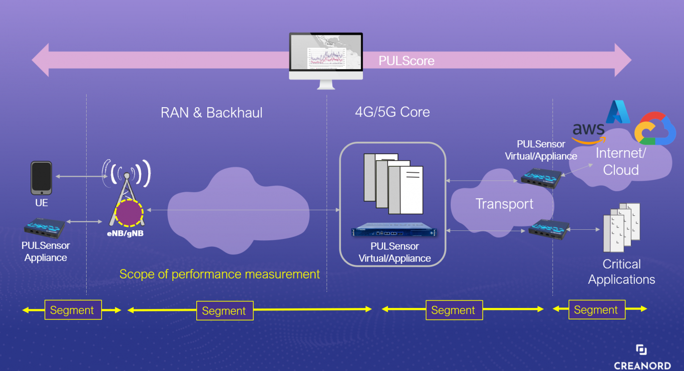 Different networks segments monitoring with PULSure