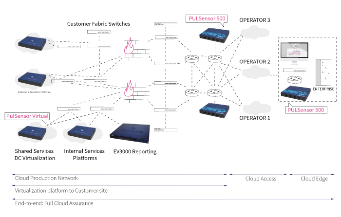 Illustration - full cloud assurance - Cloud-Production, Cloud Access and Cloud Edge