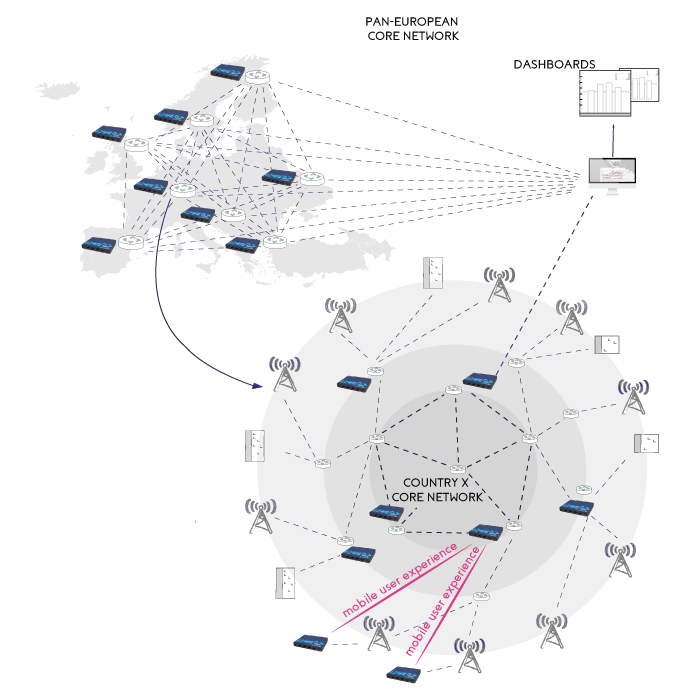Creanord position in the service provider network, covering the mobile backhaul, business services and IP core monitoring