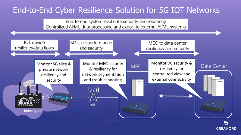 End-to-end Cyber Resilience Solution for 5G IoT Networks