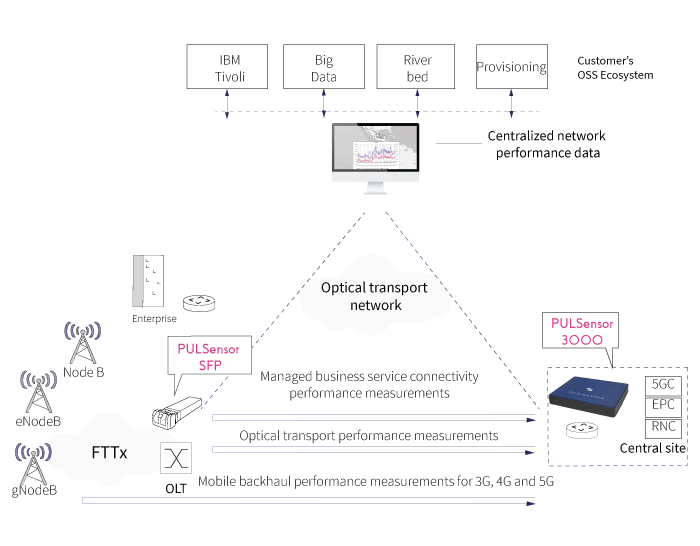 Solution for mobile transport and business services performance monitoring