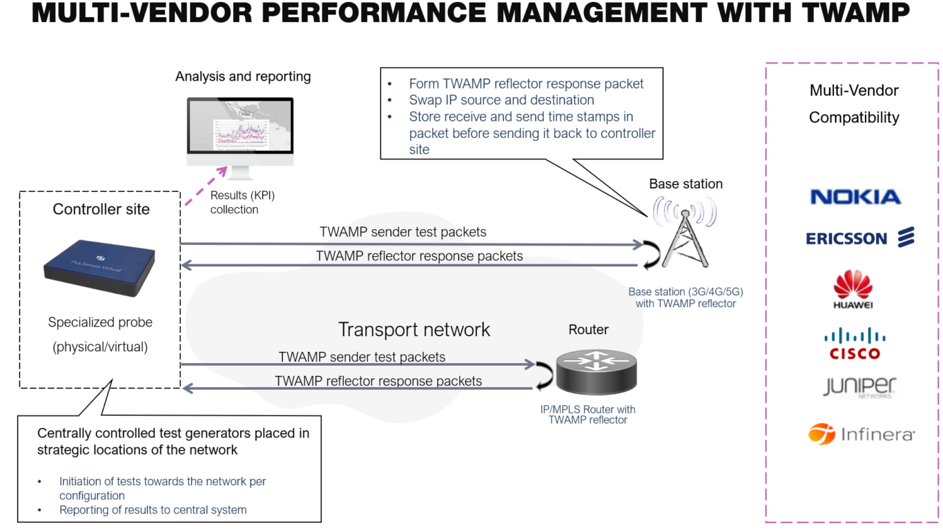 Multi-vendor performance management with TWAMP