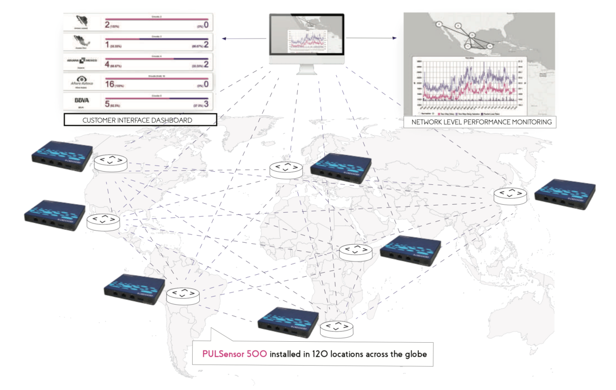 A high-level schema of an end-result of replacing router in-built SLA measurements in a global network of 120 POPs