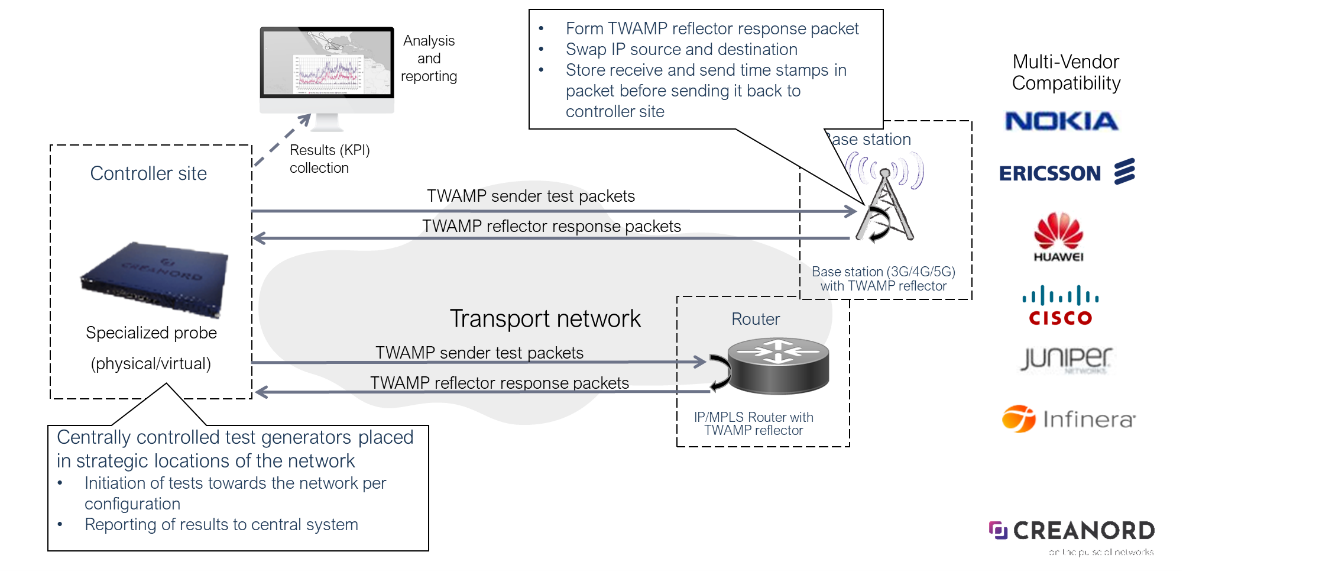 A centralized TWAMP Approach for 5G Multi-Vendor Performance Management