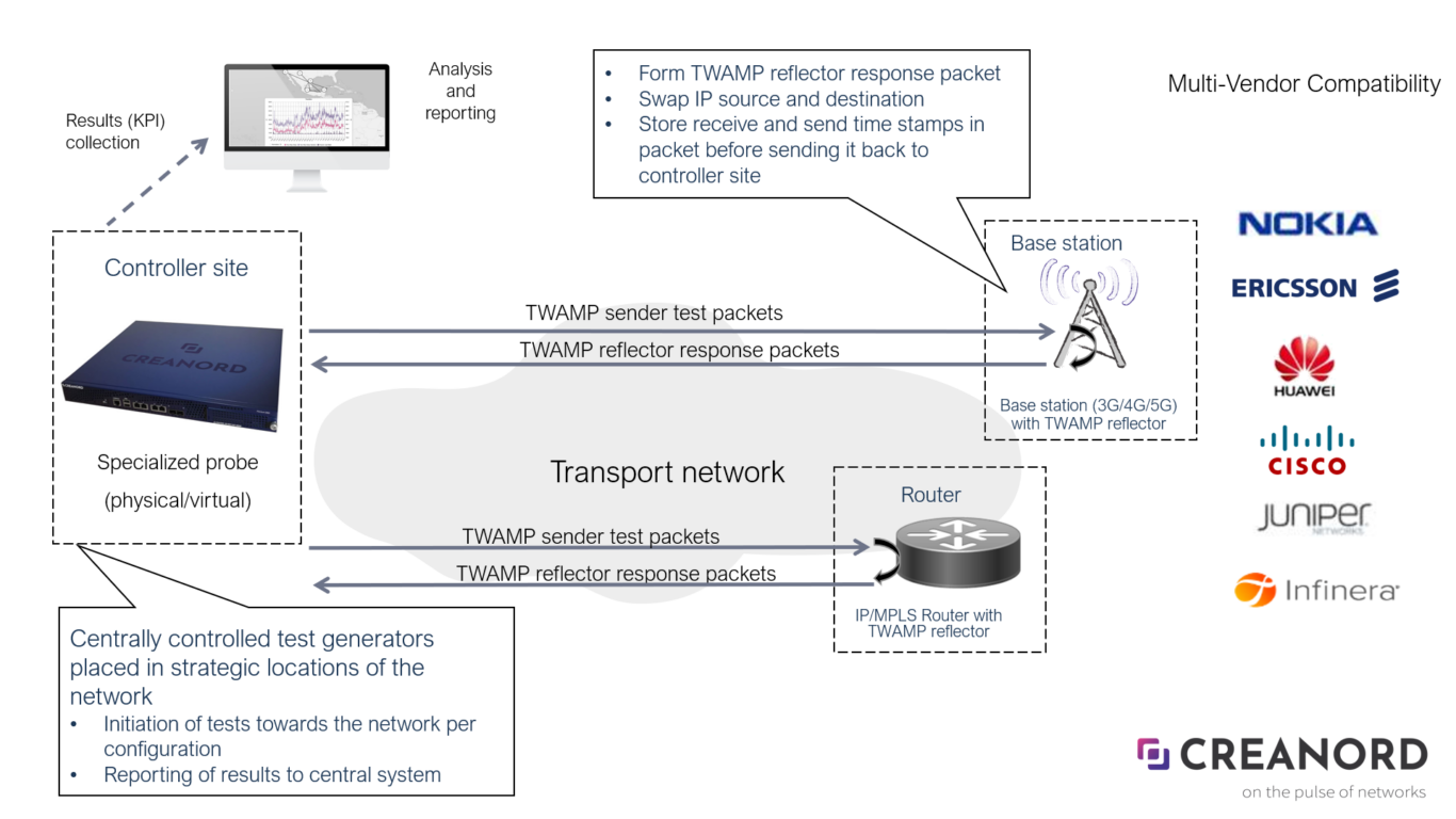 Centralized TWAMP Active Monitoring for 5G Transport Networks