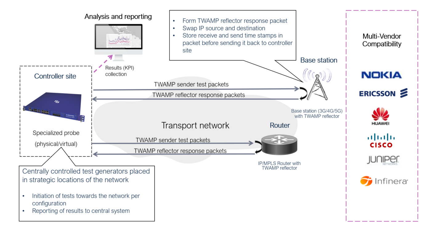 Centralized TWAMP Active Monitoring for 5G Transport Networks