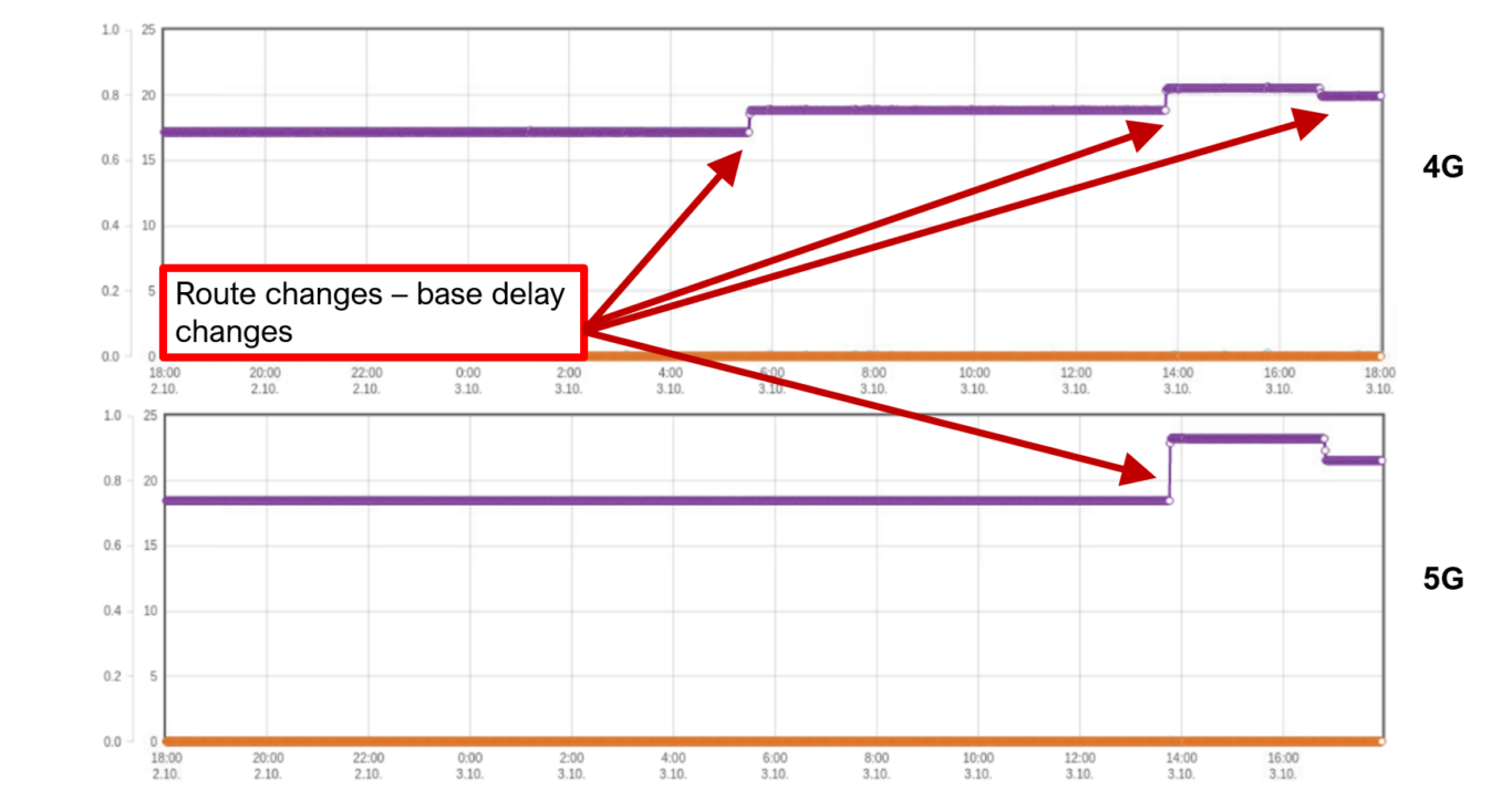 Identify Route Changes from Delay Profiles and Re-Engineer the Network