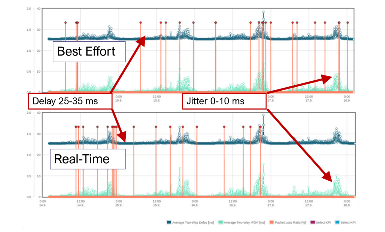 Verify Quality of Service Configurations using KPI Profiles