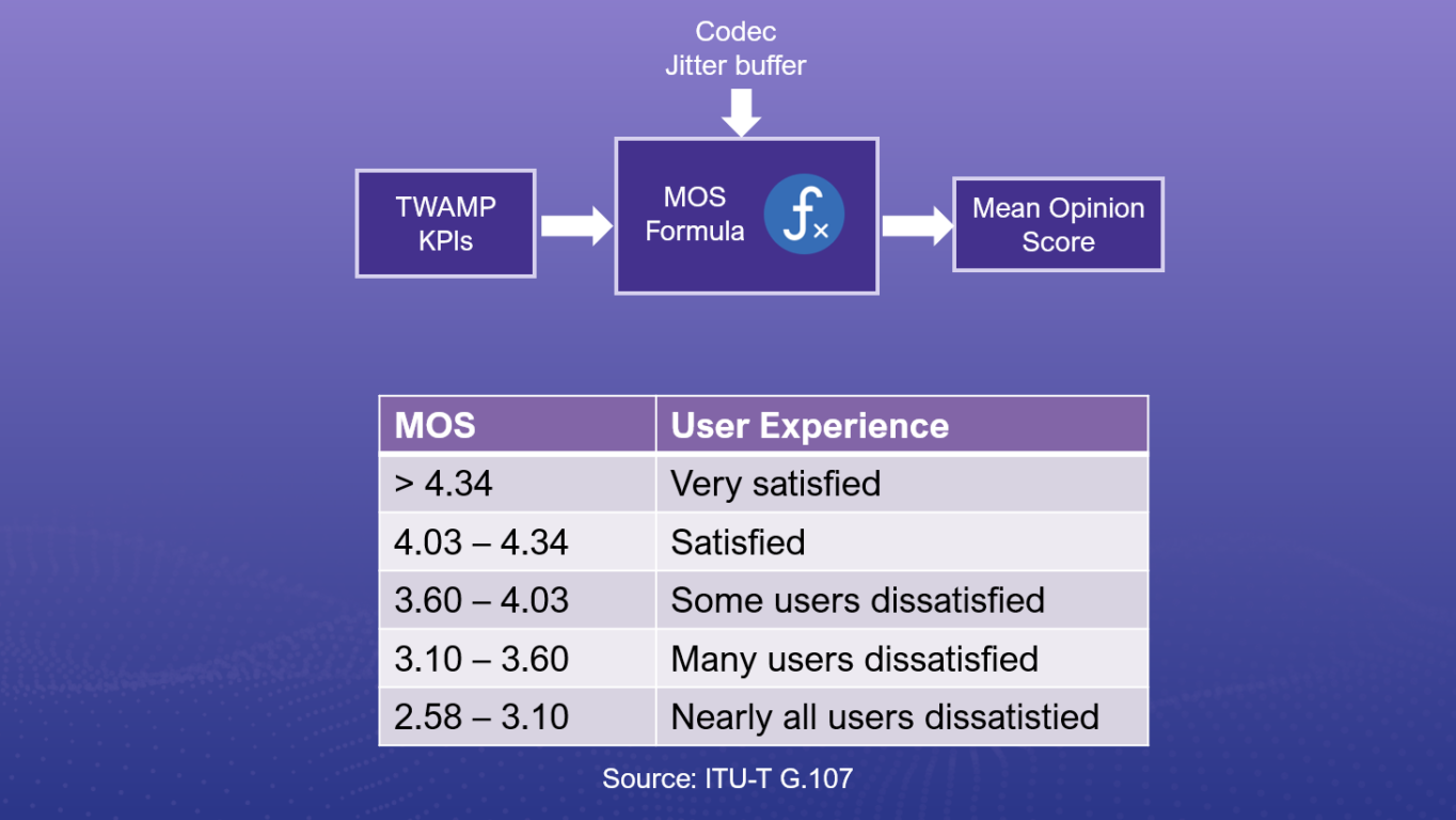 Ensuring Consistent Voice User Experience with MOS