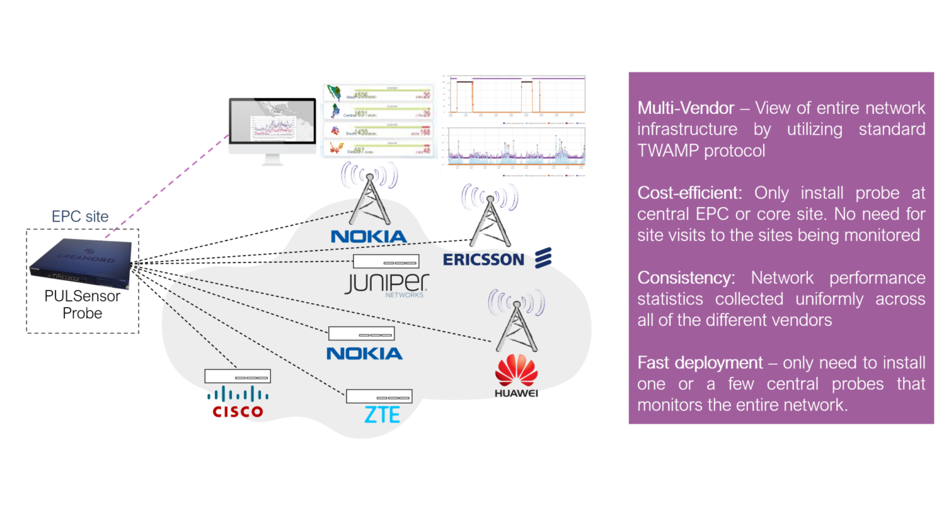 Multi-Vendor View Across the Entire Data Transport Network