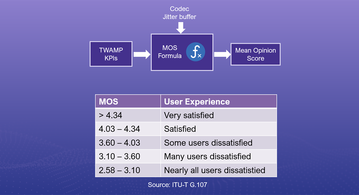 Figure 2 Using MOS to Ensure a Consistent Voice Service in Terms of Quality