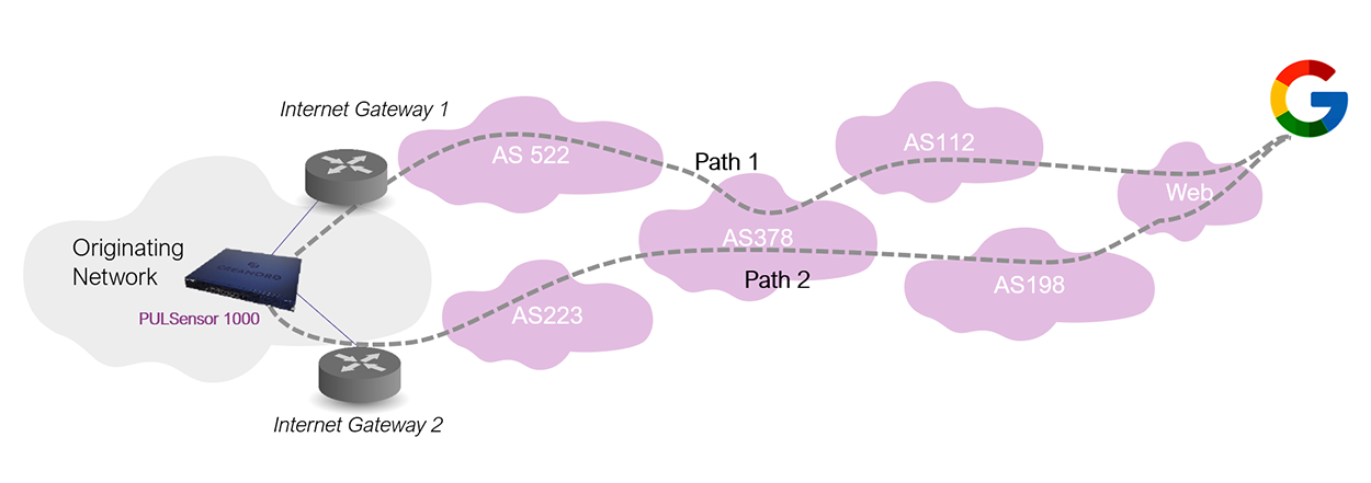 Direct traffic towards a particular site by changing the BGP policies