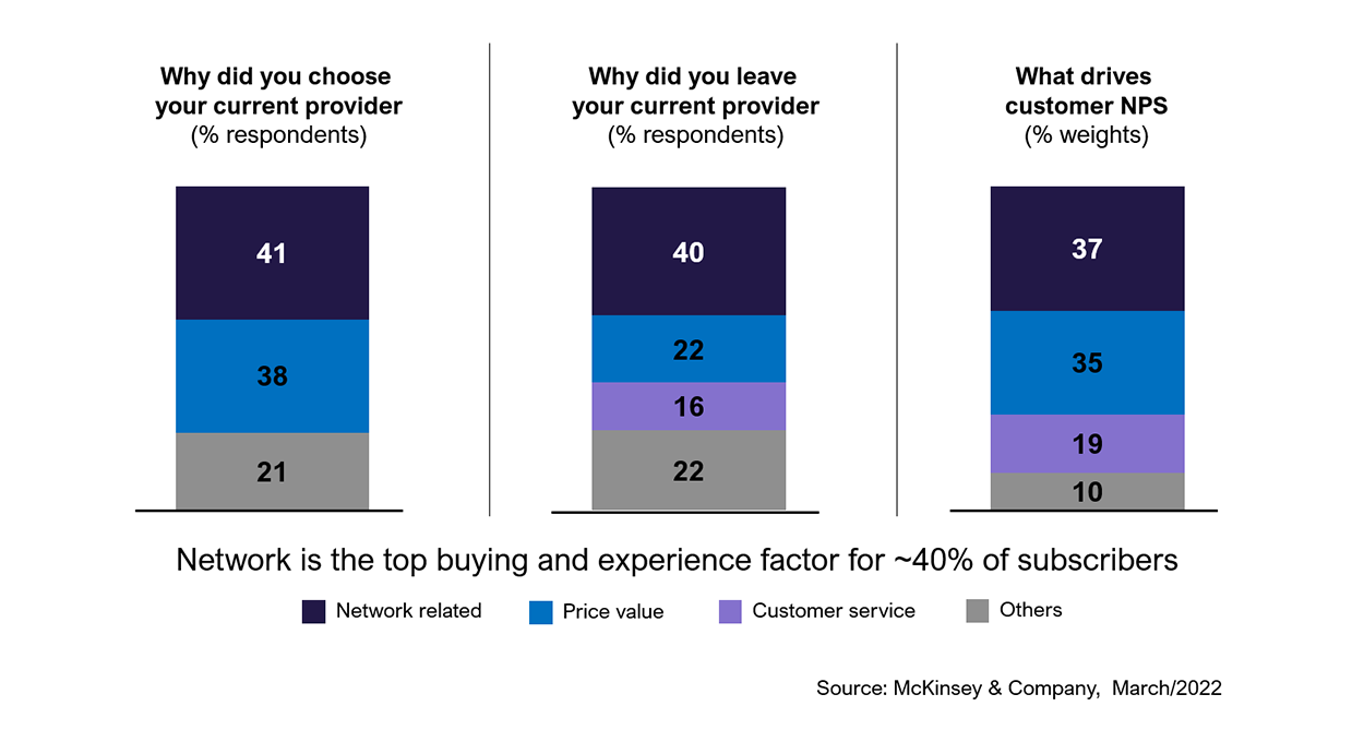 User Experience is the major source of churn and drives customer NPS