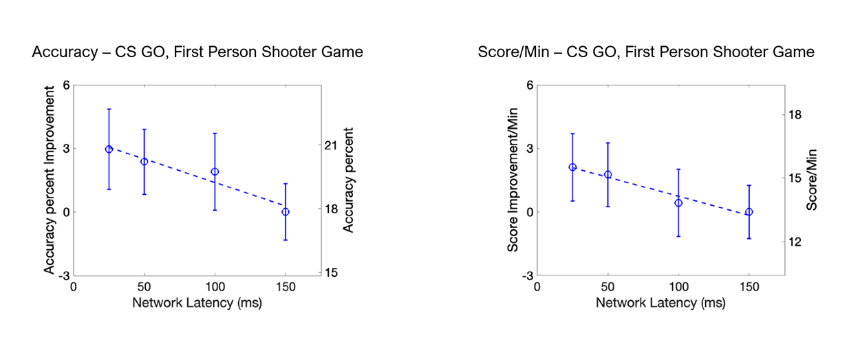 Delay has a Direct Impact on Gaming Scores