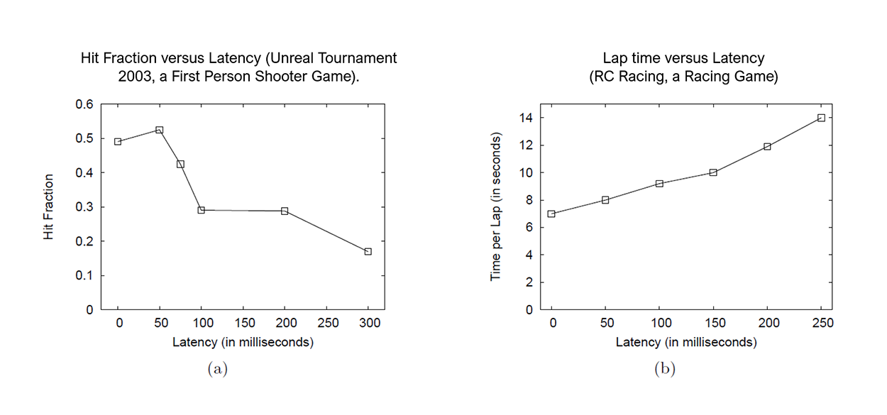 Impact of Latency On Gaming Score