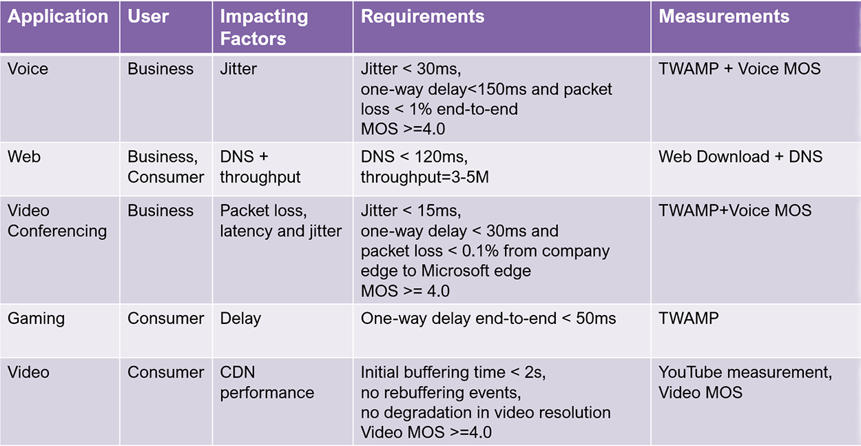 Summary – Network Experience for Different Applications