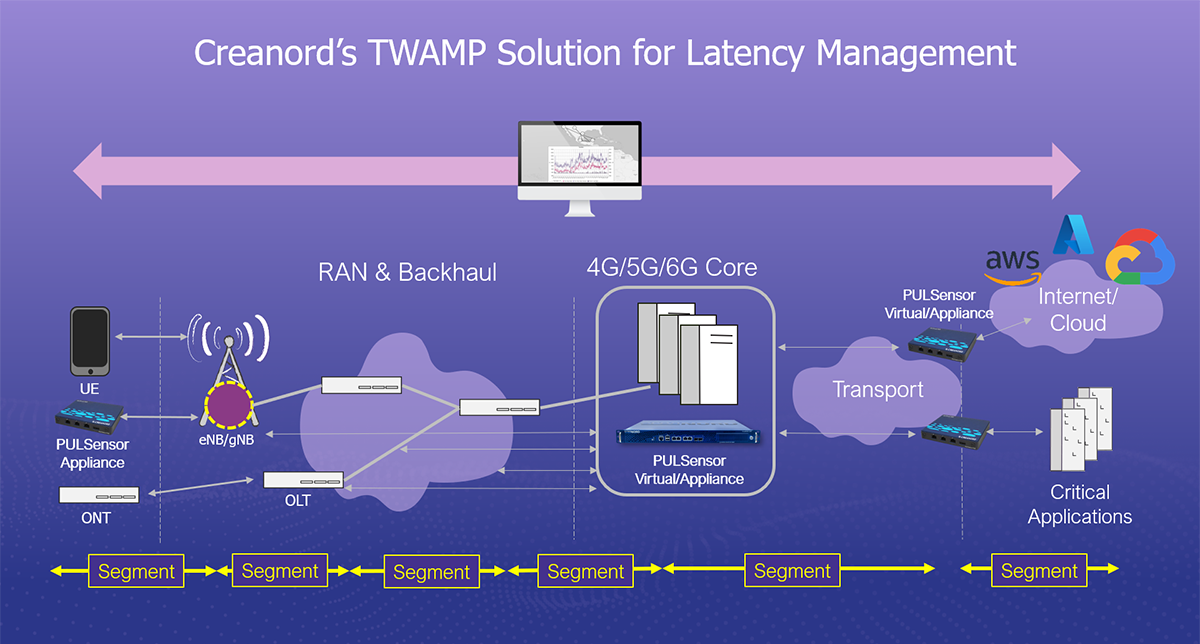 Creanord's TWAMP solution for latency management