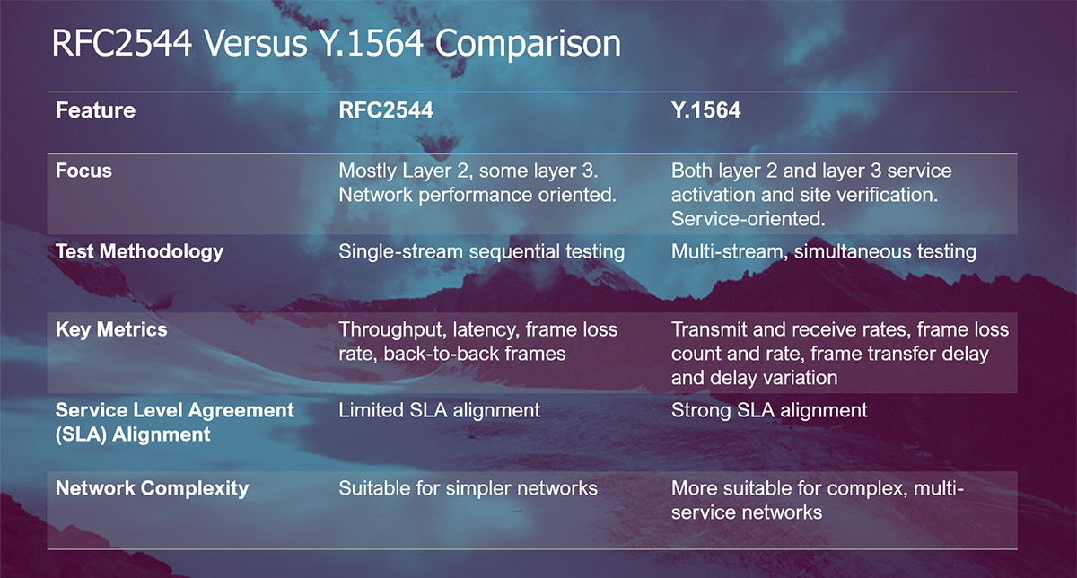 RFC2544 vs Y.1564 comparison