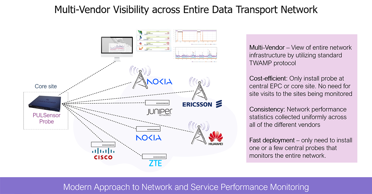 Multi Vendor Visibility across Entire Data Transport Network