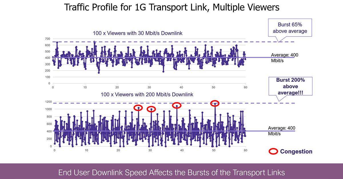 Traffic Profile for 1G Transport Link, Multiple Viewers