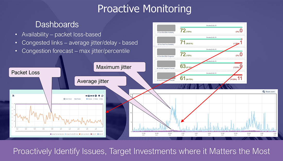 Proactive monitoring