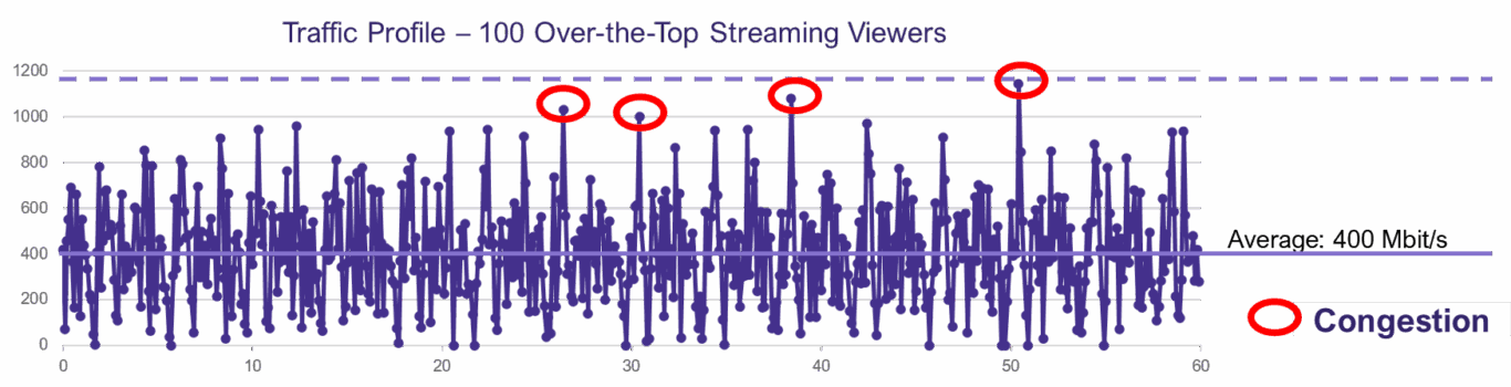 Effects of video on the data networks