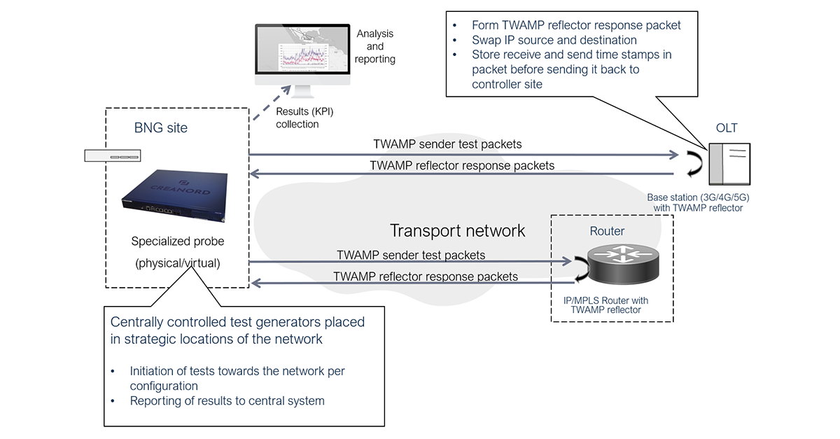 Centralized TWAMP Active Monitoring for Broadband Fiber Networks