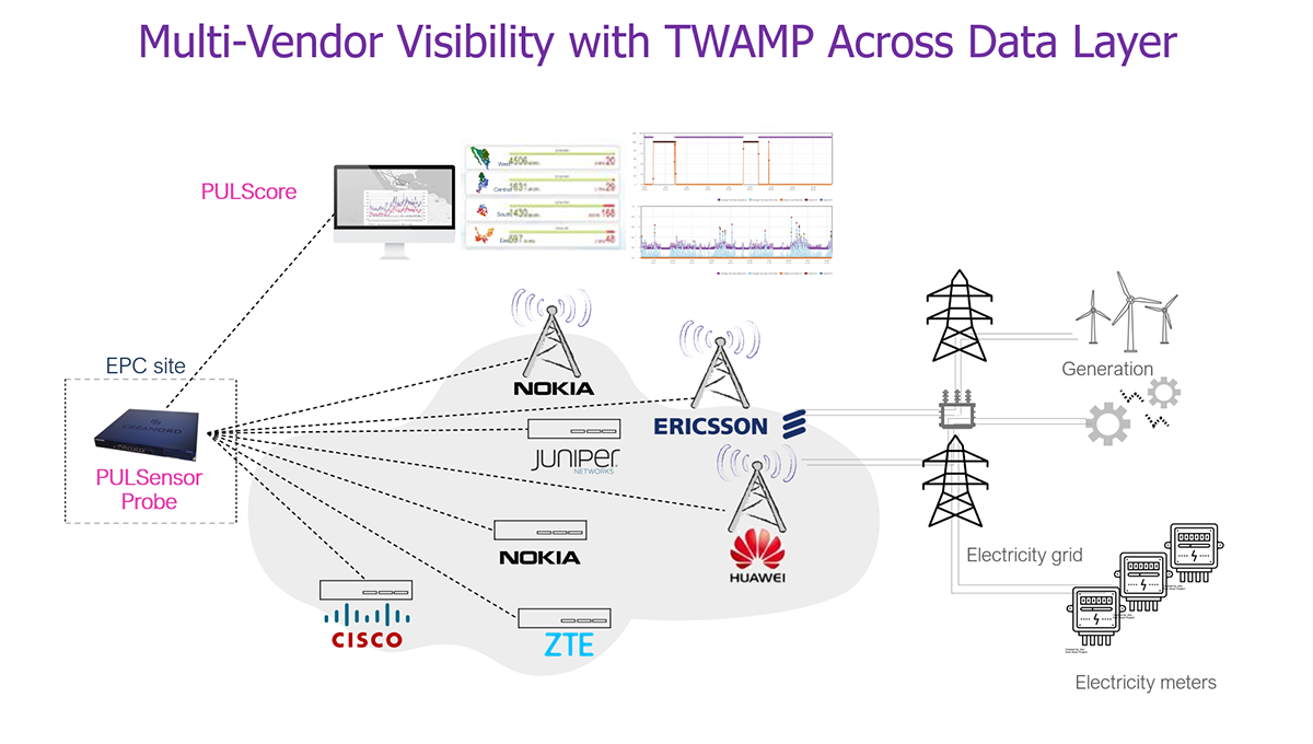Multi-Vendor-Visibility-with-TWAMP-Across-Data-Layer