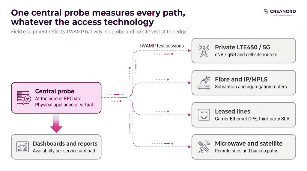 Energy networks diagram: One central probe measures every path, whatever the access technology